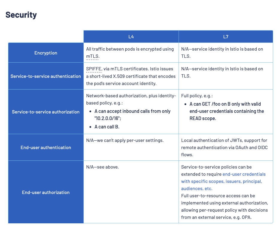 Istio L4 vs L7 security comparison